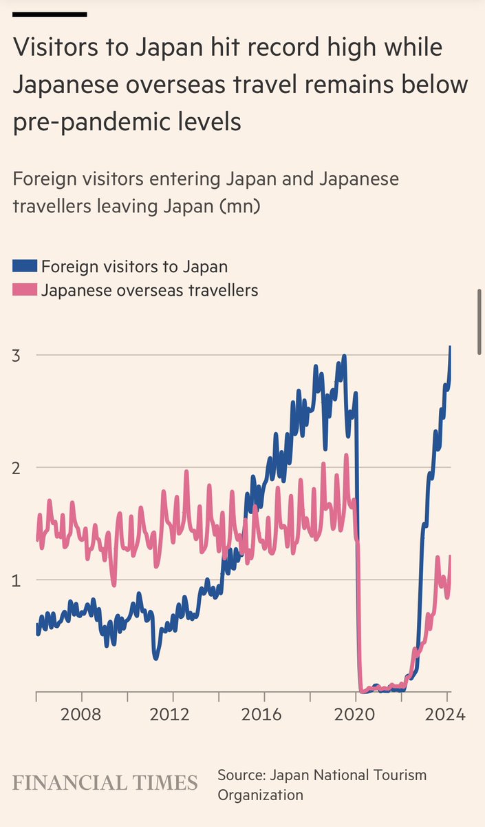 Japanese economic policy is turning the island into a museum. The collapsing yen means its too expensive for Japanese to travel abroad, while making it a cheap tourism hotspot. The Greeceification of Japan. 🇯🇵