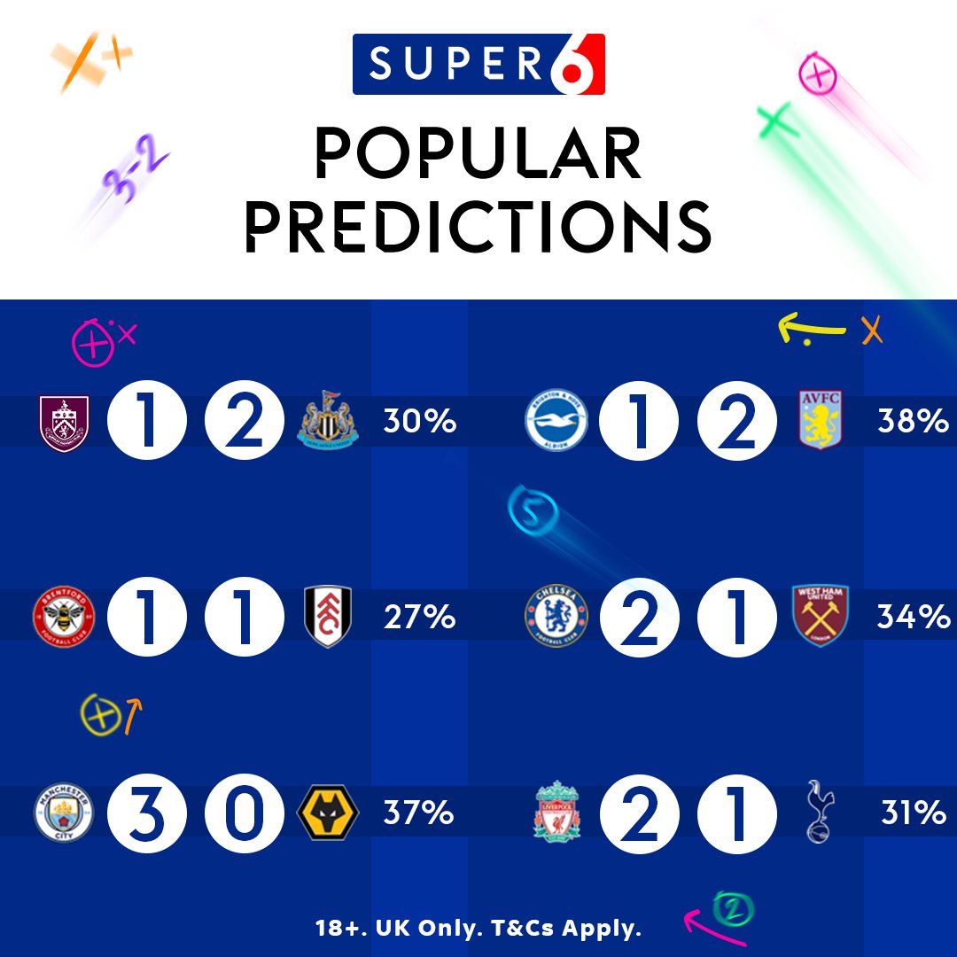 Here are the most popular predictions for each #Super6 game in this weekend's round ⚽