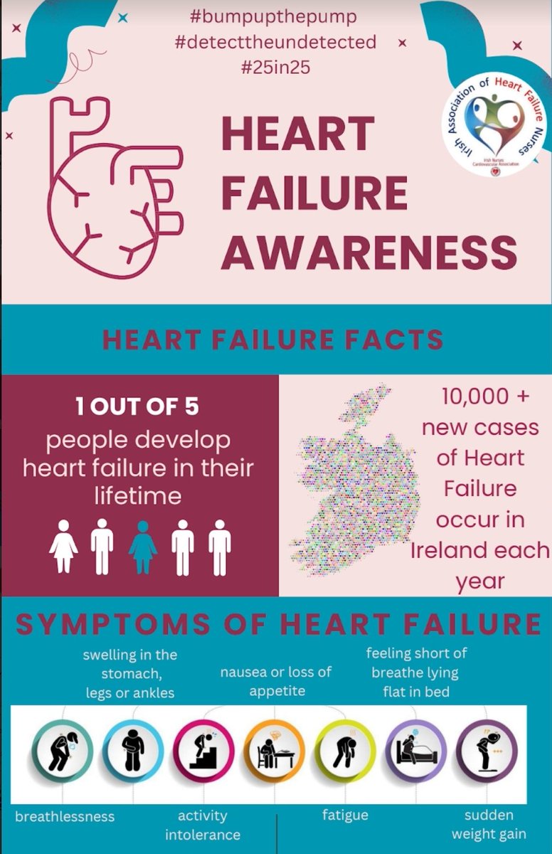 Heart Failure Nurses throughout Ireland promoting #HeartFailureAwarenessWeek Early recognition is key. If you, a friend or relative demonstrate any signs or symptoms, talk to your GP. #SimpleBloodTest #NTproBNP #BumpUpThePump #DetectTheUndetected <a href="/IAHFNurses/">Irish Association of Heart Failure Nurses</a> <a href="/INCAnursing/">Irish Nurses Cardiovascular Association</a>