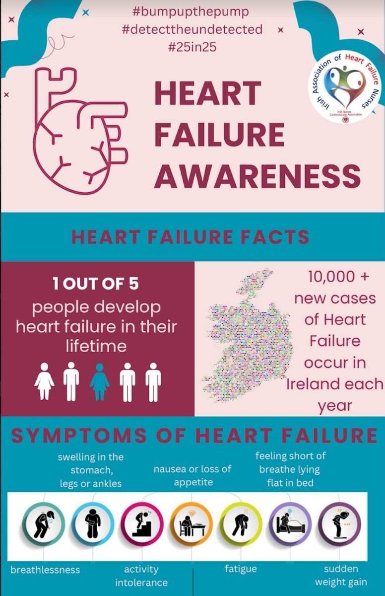 Heart Failure Nurses throughout Ireland promoting #HeartFailureAwarenessWeek Early recognition is key. If you, a friend or relative demonstrate any signs or symptoms, talk to your GP. #SimpleBloodTest #NTproBNP #BumpUpThePump #DetectTheUndetected @IAHFNurses @INCAnursing