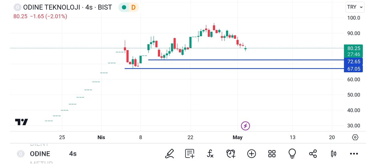 #odine daha önce belirttiğim seviyelere göz kırptı teknik olusumu icin malesef bunlar kacinilmaz, bu aşamadan sonra dip yoklamalari için sert mumlar bekliyorum ve sert dönüşler, gözlerinizi bir hafta daha kapalı tutun derim..