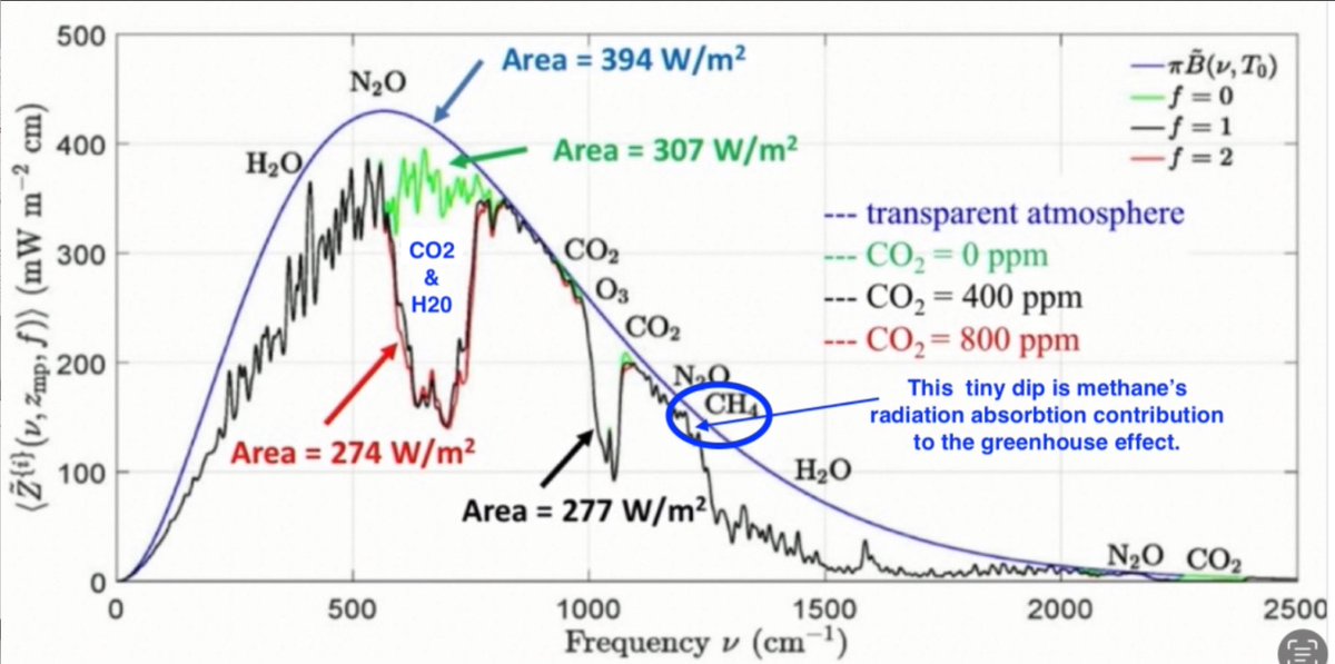 Methane does next to nothing!