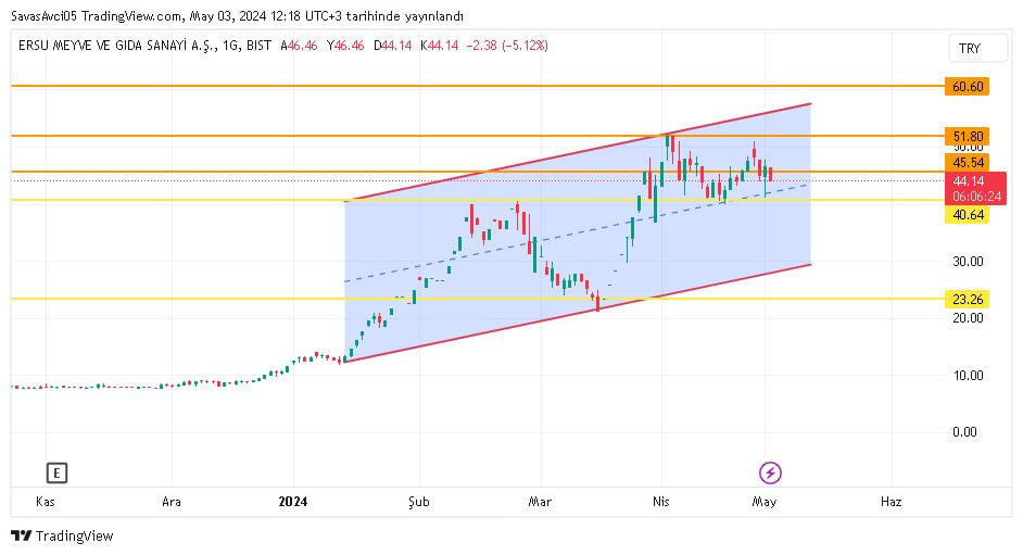 #ERSU 40,64 seviyesine düşüşünü yaptı ve tekrardan yükselişi gerçekleştirerek 44,14 seviyesinde fiyatlanıyor. Tepki alımları devam edecektir. 40,64 seviyesine kadar ANALİZ VE HİSSE TAKİBİ İÇİN ⏩ t.me/+BvxG8h-d2xliN……………………………… #ersu #BORSA #enflasyon #XU100