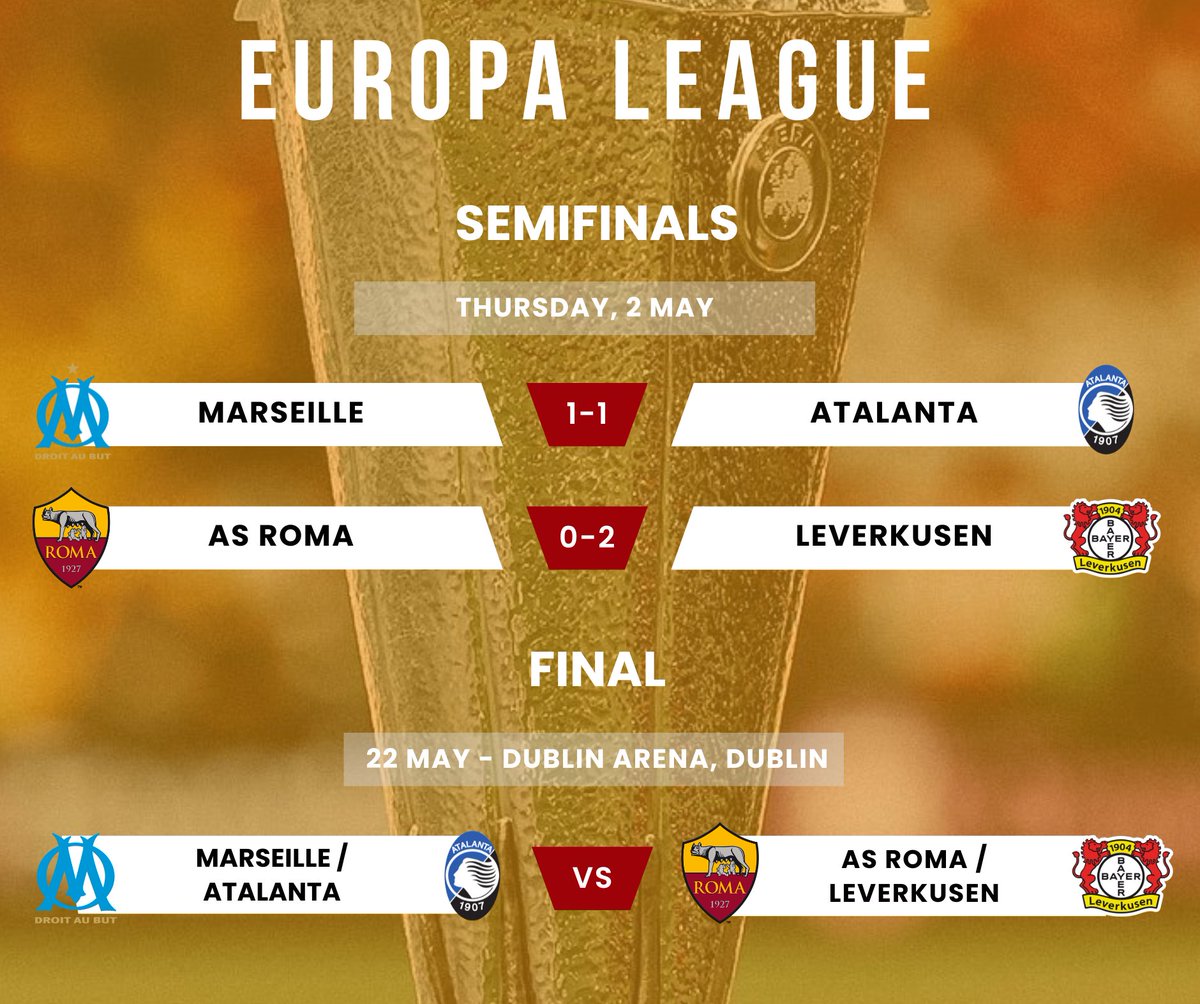 To win the Europa League: 🇩🇪 Leverkusen - 62.3% 🇮🇹 Atalanta - 27.0% 🇫🇷 Marseille - 8.4% 🇮🇹 AS Roma - 2.3% (% per @EuroClubIndex)