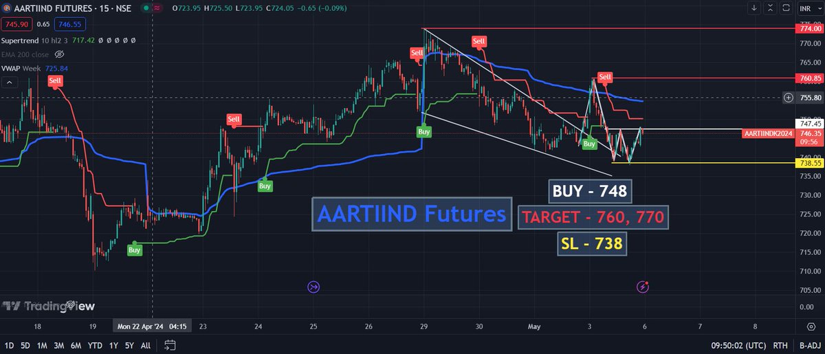 #aartiind double bottom pattern forming📈
Buy - 728 (Fut)
Targets - 760, 770
SL - 738
#StockMarketNews #StocksToBuy #sharemarketindia #SwingTrading #futurestrading #StocksToWatch