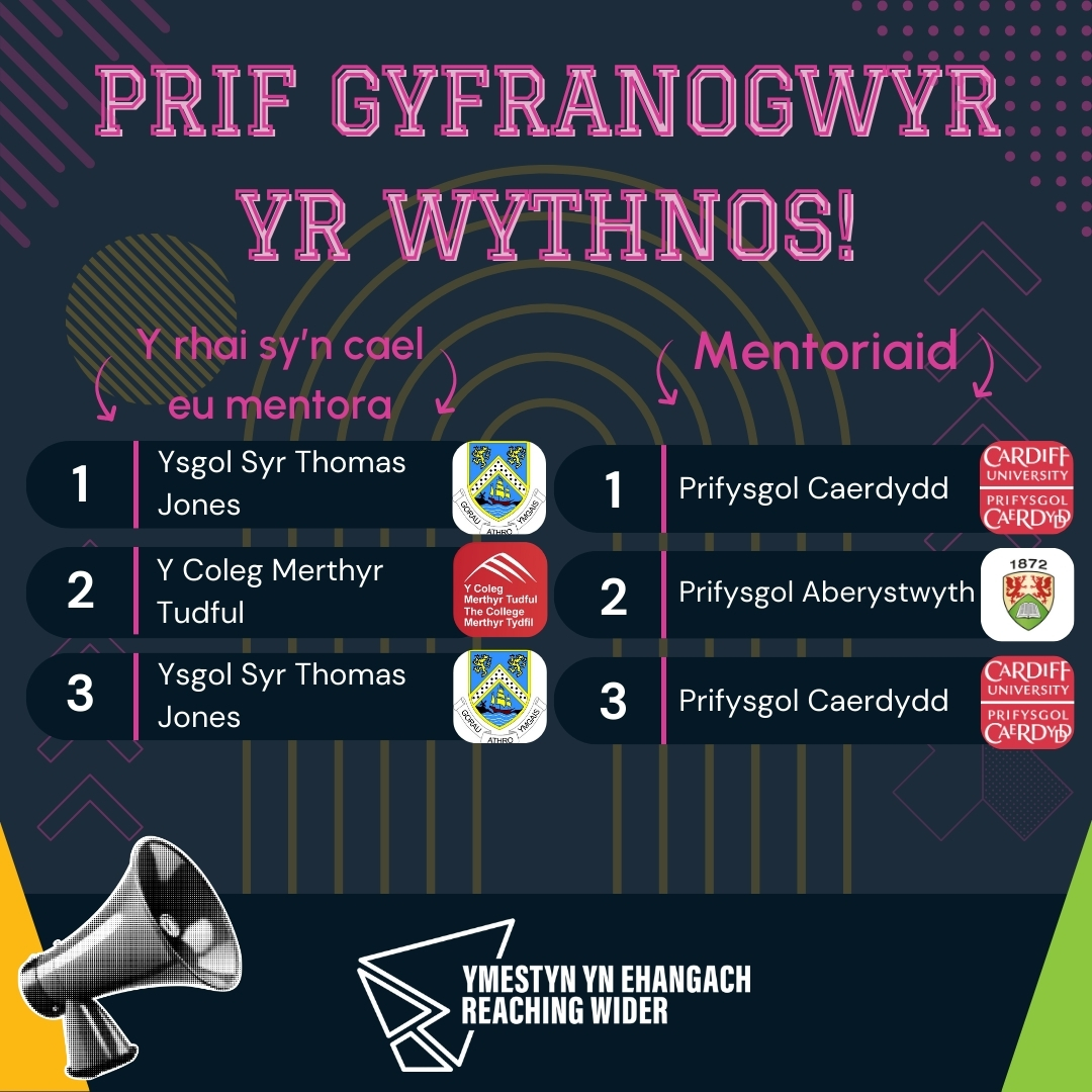 Dyma brif gyfranogwr olaf ein prosiect craidd! Da iawn i’r rheini a fu’n brysur yn ymgysylltu a diolch i chi am eich cyfraniadau anhygoel i’r prosiect! 🌟