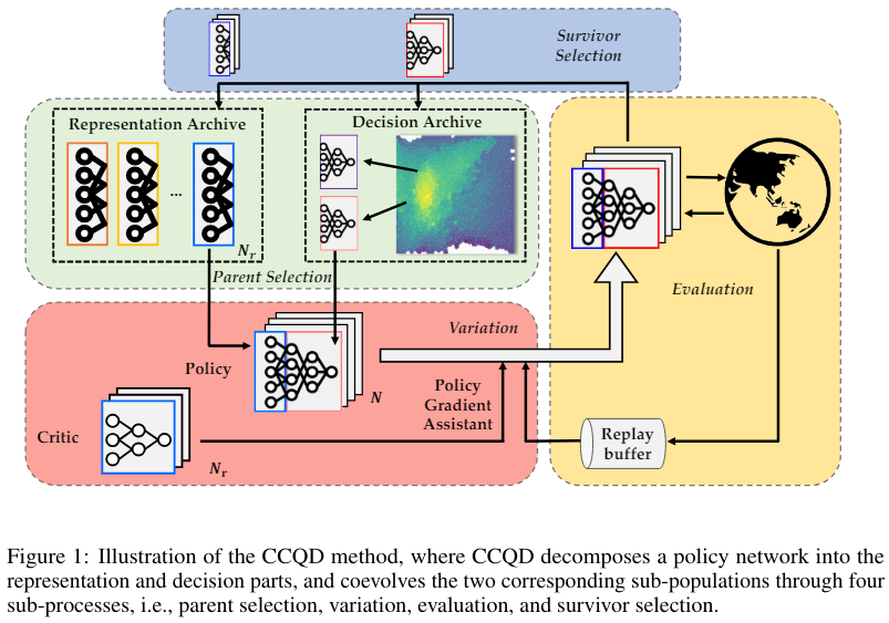 Cooperative Coevolution QD, for QDRL, evolves two types of layers in a policy network (representation, and decision layers) in tandem, improving QD score sample efficiency.

By:
@xxkk37402653, Ren-Jian Wang, Pengyi Li, Dong Li, Jianye HAO, Chao Qian

4/
openreview.net/forum?id=JDud6…