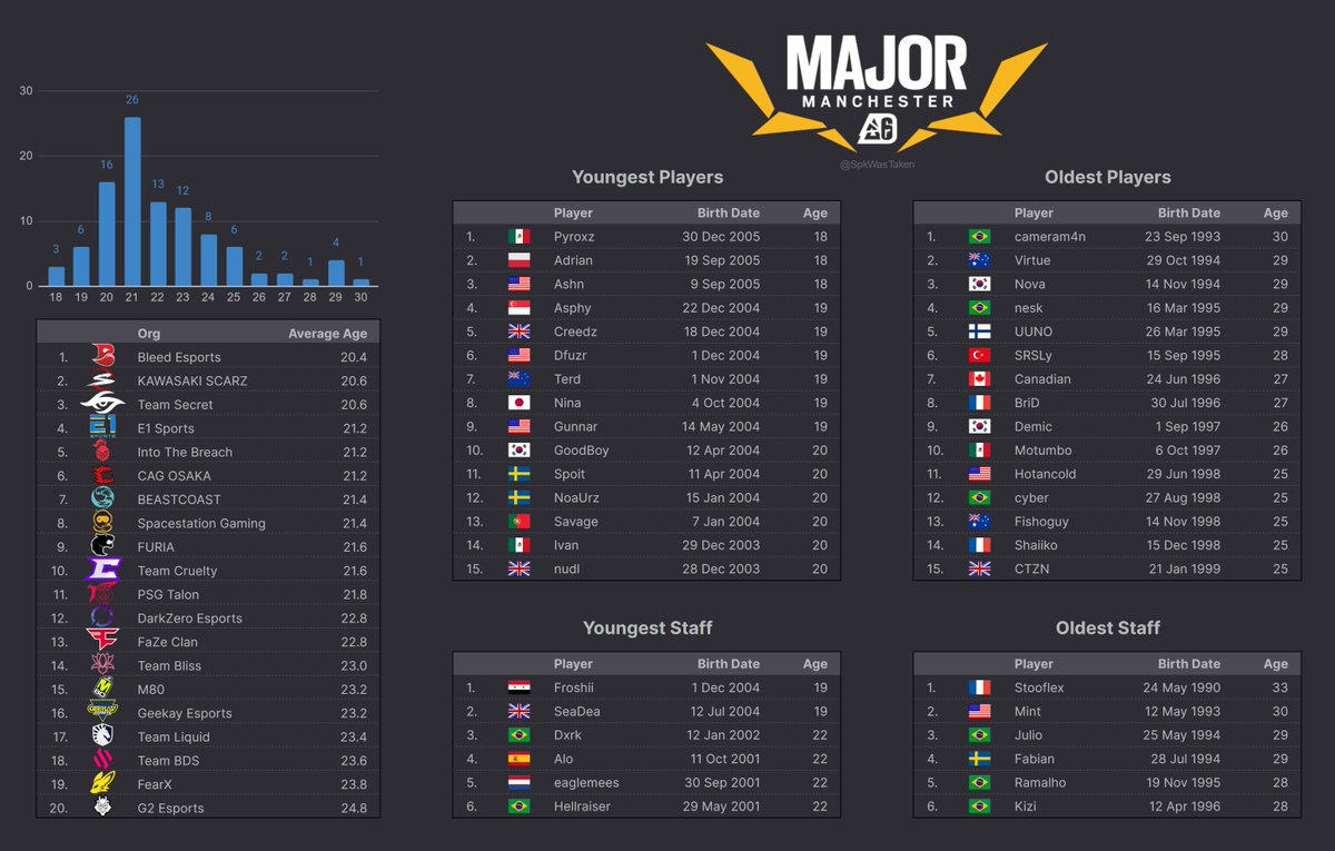 A quick look at the age ranges of players, support staff and orgs for the upcoming #BLASTR6 Manchester Major! Youngest: 🇲🇽 @Pyroxsito | 🇸🇾 @FroshiiAJN | 🇸🇬 @ggBleed Oldest: 🇧🇷 @cameram4n | 🇫🇷 @Stooflex | 🇪🇺 @G2Rainbow6