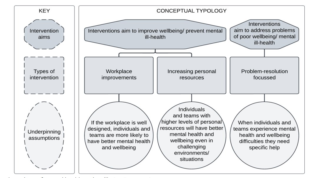 Also, if you take just one idea from this - when trying to improve #Wellbeing make sure there are enough plans for interventions that are workplace improvements (fig 2 shared here) #NHS #Doctors #MedTwitter #MedEd