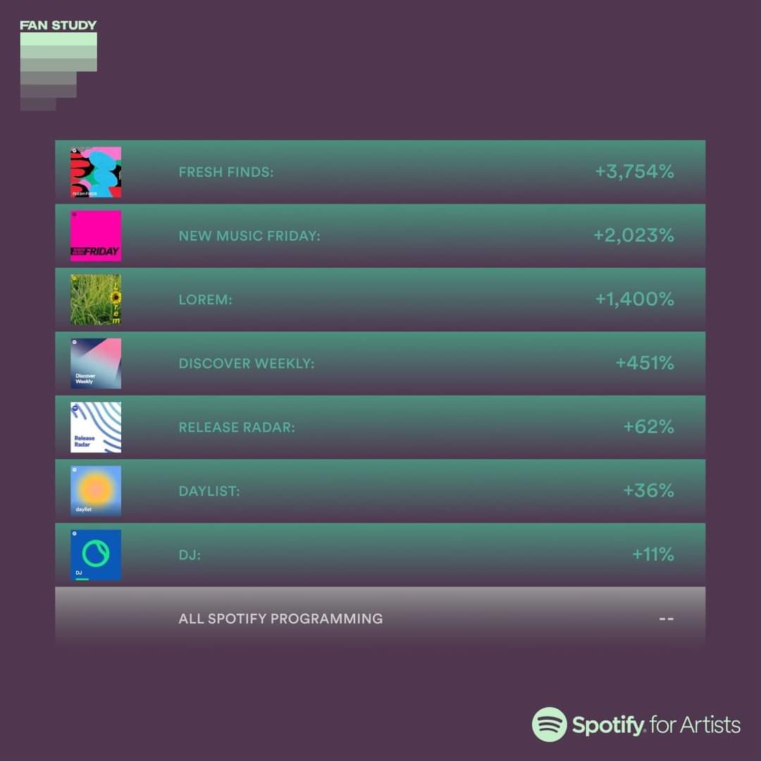 📍#DimashOnSpotify 

*New Spotify Fan Facts*

📌 Fan Study from @spotifyartists shared some new data related to how listeners discover music via Spotify playlists. 
#Spotify
🔻