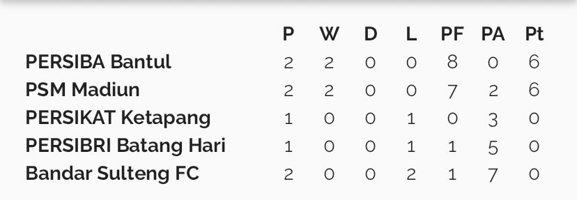 Hasil pertandingan dan klasemen sementara Liga 3 Grup K

#Liga3 #LigaIndonesia