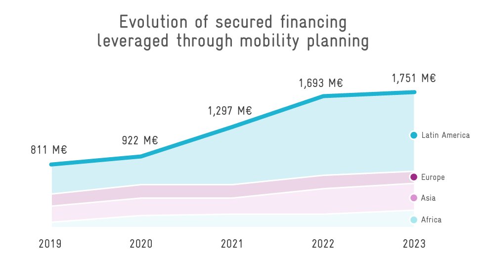 💹Over the past years, the MobiliseYourCity Partnership has secured 1.75 BILLION euros for projects that revolutionise city transport, thanks to SUMPs and NUMPs. Learn more in our #GlobalMonitor2024🔗 bit.ly/3PRnIOI and latest article: bit.ly/4di9PmZ
