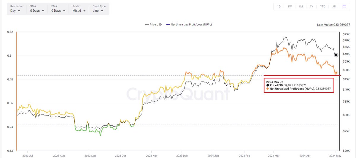 #NUPL
Dün gelen veride 0.50 destek seviyesindeydi. 
Bugün ise değer 0.51 seviyelerinde. Umarım buradan destek bulur ve yukarı yönlü hareketi devam eder.

#bitcoin #onchain