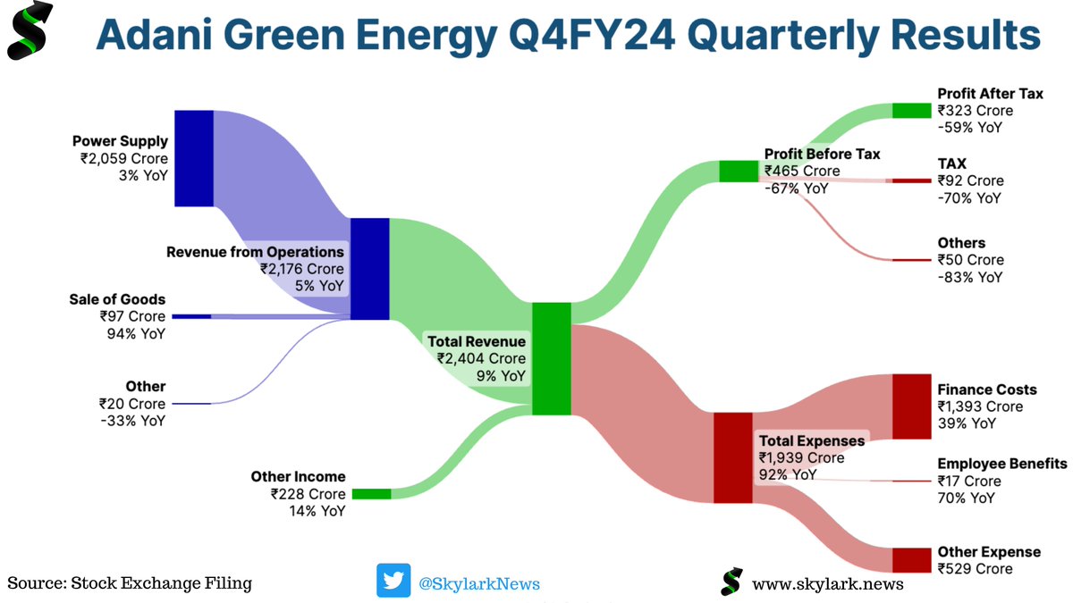🌱 Adani Green Energy Ltd (AGEL) Q4 FY24 Performance Summary:

Profit Decline: Net profit fell 39% to ₹310 crore from ₹507 crore YoY.

Revenue Dip: Decreased by 6% to ₹2,806 crore from ₹2,977 crore.

Operational Achievements:

Capacity Expansion: Grew operational capacity by…