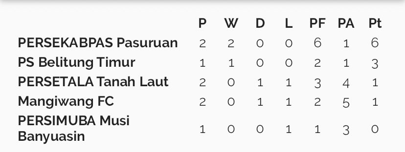 Hasil pertandingan dan klasemen sementara Liga 3 Grup N 

#Liga3 #LigaIndonesia