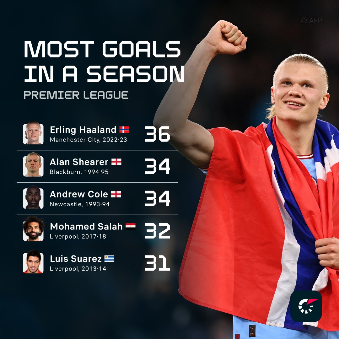 On this day in 2023, Erling Haaland broke the record for most goals scored in a single PL season 🤯