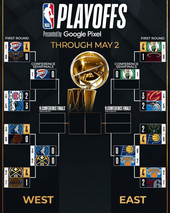📌Pacers y Knicks se enfrentarán en semis del Este tras eliminar a Bucks y Sixers
📌McConnell (20p y 9a) y Toppin (21p) dinamitan desde la segunda unidad
📌Inconmensurable Brunson (41p y 12a)
📌Ya solo falta conocer los rivales de OKC y Celtics