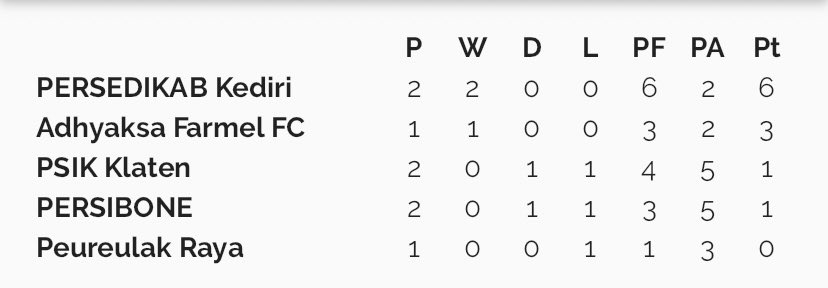 Hasil pertandingan dan klasemen sementara Liga 3 Grup O

#Liga3 #LigaIndonesia