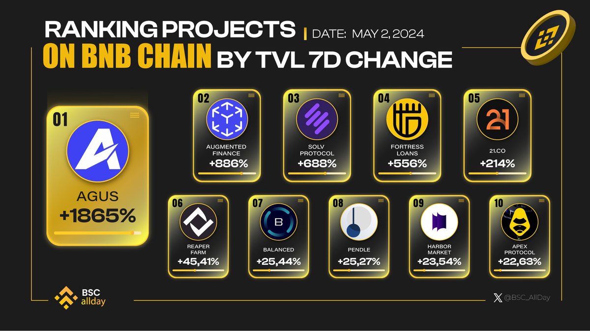 🚀 Weekly Update: Ranking BNB Chain Projects by TVL Change! 📈 @agusCryptocom @augmentedfin @SolvProtocol @Fortressloans @21co__ @Reaper_Farm @BalancedDAO @pendle_fi @0xHarborMarket @OfficialApeXdex Keep up with the dynamic changes in the DeFi landscape! #BNBChain #BSCAllday