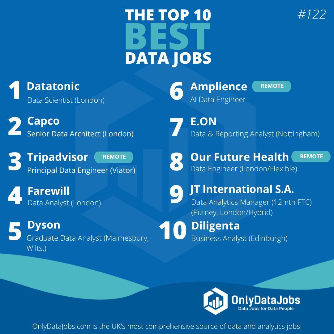 Welcome to the 122nd edition of Top 10 Best Data Jobs! Check out this week's great selection of new jobs from leading employers including: Datatonic, Capco, Tripadvisor, Farewill, Dyson, and more! Apply directly on buff.ly/3J7H4Jf.