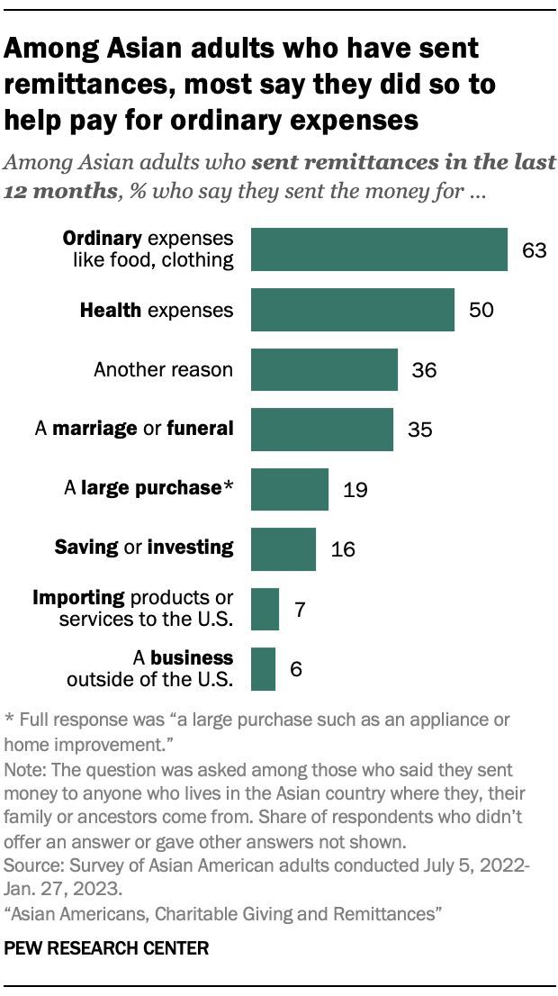 Among Asian adults who have sent remittances, the most common reasons for doing so are to help with ordinary expenses (63%) and health expenses (50%). Reasons vary somewhat across Asian origin groups, education and family ties to one’s ancestral homeland. pewrsr.ch/4aXnU7K