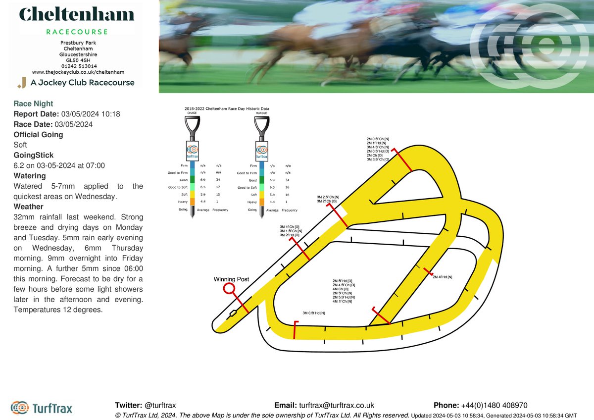 After 5mm rain since 06:00 this morning @CheltenhamRaces the going for Race Night is Soft. Goingstick; 6.2 on 03-05-2024 at 07:00. For weather forecast and live weather updates: bit.ly/3sSSF7j