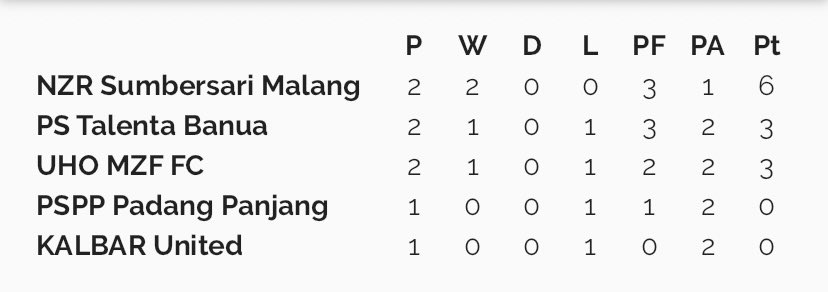 Hasil pertandingan dan klasemen sementara Liga 3 Grup P

#Liga3 #LigaIndonesia