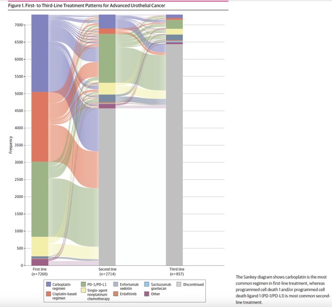 ⚡️ Treatment Patterns and Attrition With Lines of Therapy for Advanced Urothelial Carcinoma in the US #BladderCancer @vinay_onc @umangtalking @neerajaiims @OncoAlert @JAMANetworkOpen jamanetwork.com/journals/jaman…