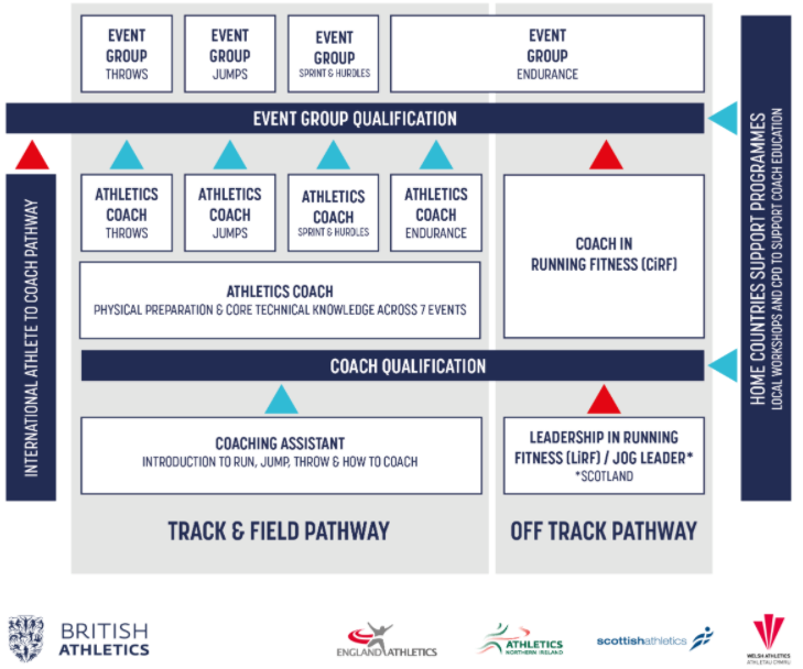 Saturday 18th May 2024 9am to 5pm at Swansea University, SA2 8QB. UK Athletics Coaching Assistant Qualification (Track & Field) Cost: Affiliated: £190 Non-Affiliated: £230 8 spaces remaining👇 facebook.com/profile.php?id…