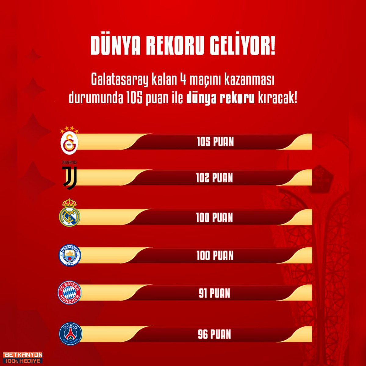 BİLGİ: Galatasaray, ligde kalan 4 maçını da kazanması halinde 105 puana ulaşarak hem şampiyonluğa ulaşacak hemde dünya futbol tarihinin en çok puan toplayan takımı olacak.