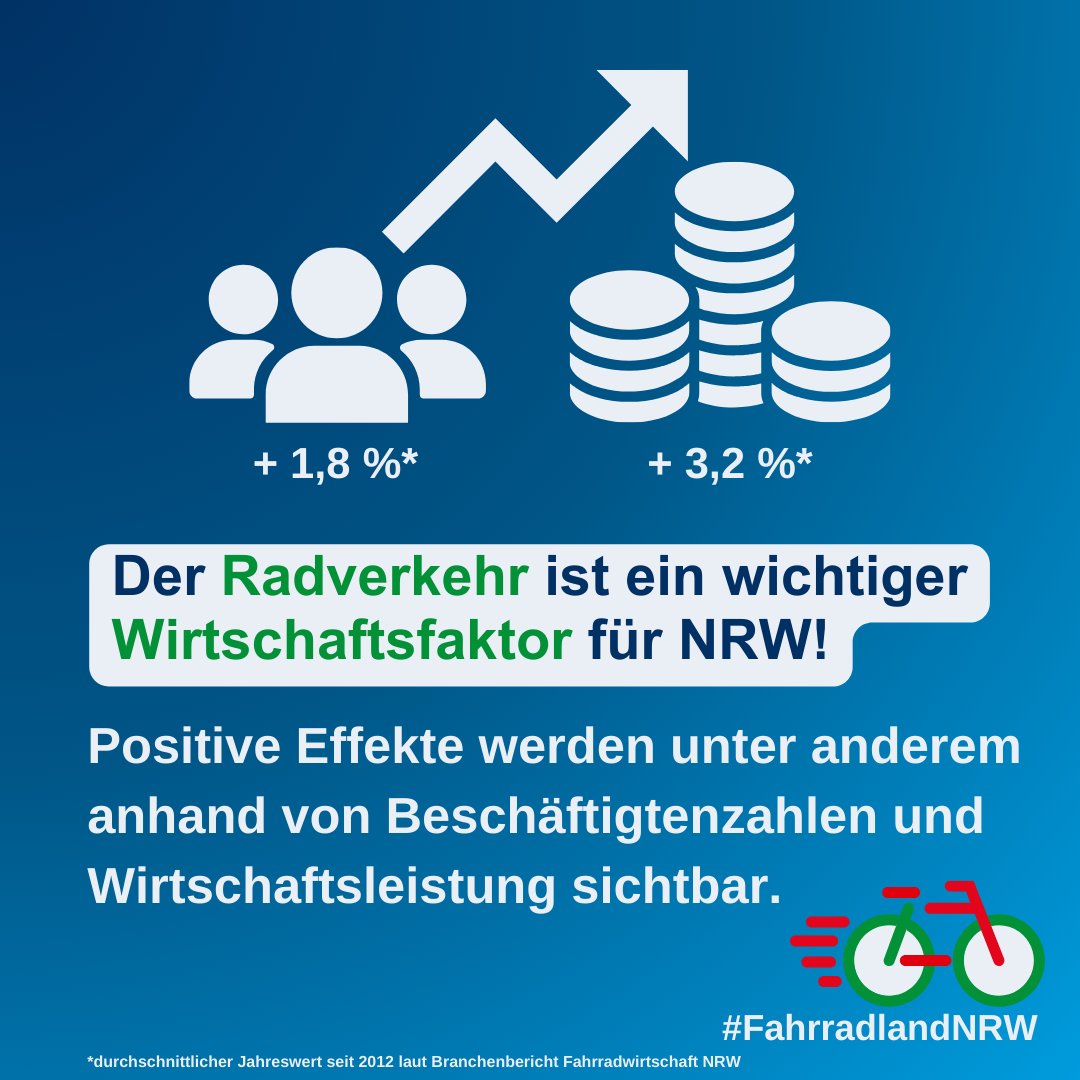 Der #Radverkehr ist ein wichtiger Wirtschaftsfaktor für #NRW. Aktuelle Zahlen zeigen 1,9 Milliarden € Wirtschaftsleistung (plus 3,2 % pro Jahr seit 2012) & 50.700 Erwerbstätige 2022 (plus 1,8 % pro Jahr seit 2012). Zum Branchenbericht👉 knuw.nrw/infothek.html #FahrradlandNRW🚲
