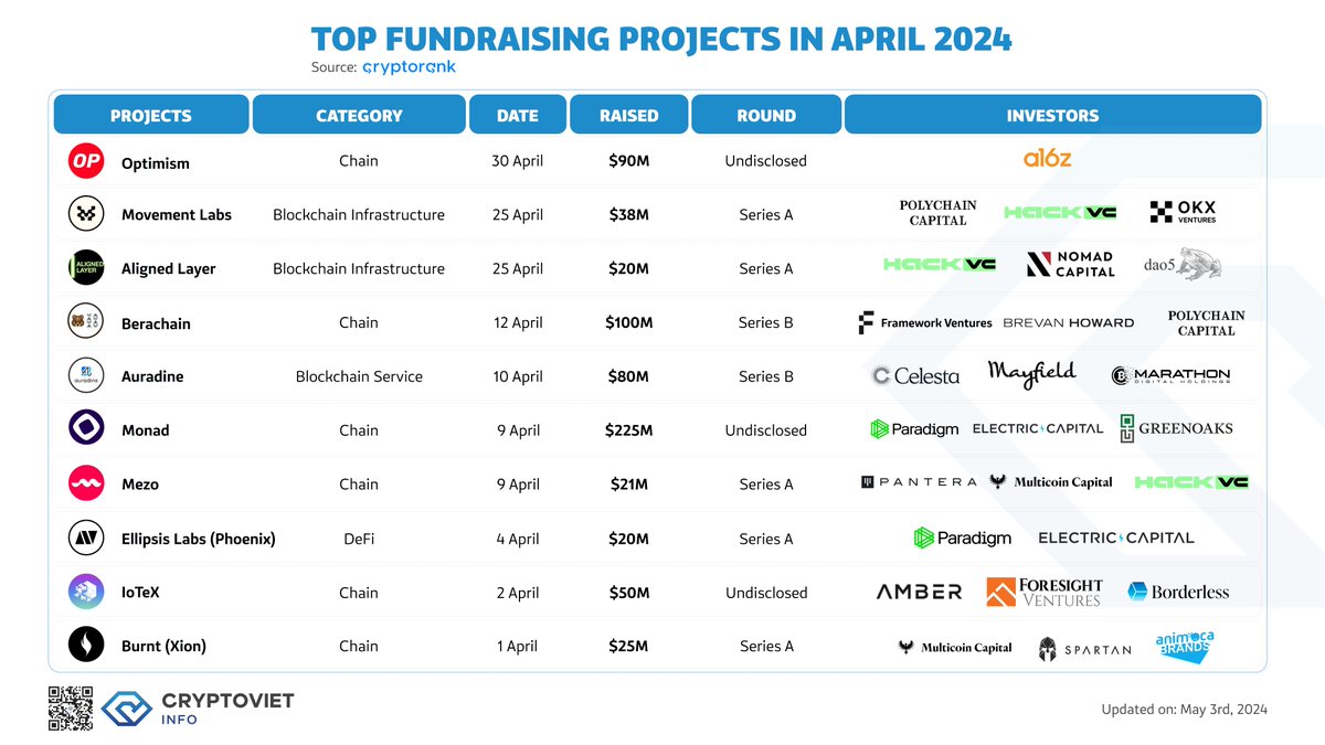 📊Crypto Fundraising In April 2024
In April 2024, there were 168 successful fundraising transactions, with a total fundraising value of $1.09 billion. The #Chain category had the highest fundraising value, reaching $443.5 million. #DeFi led in terms of the number of projects…