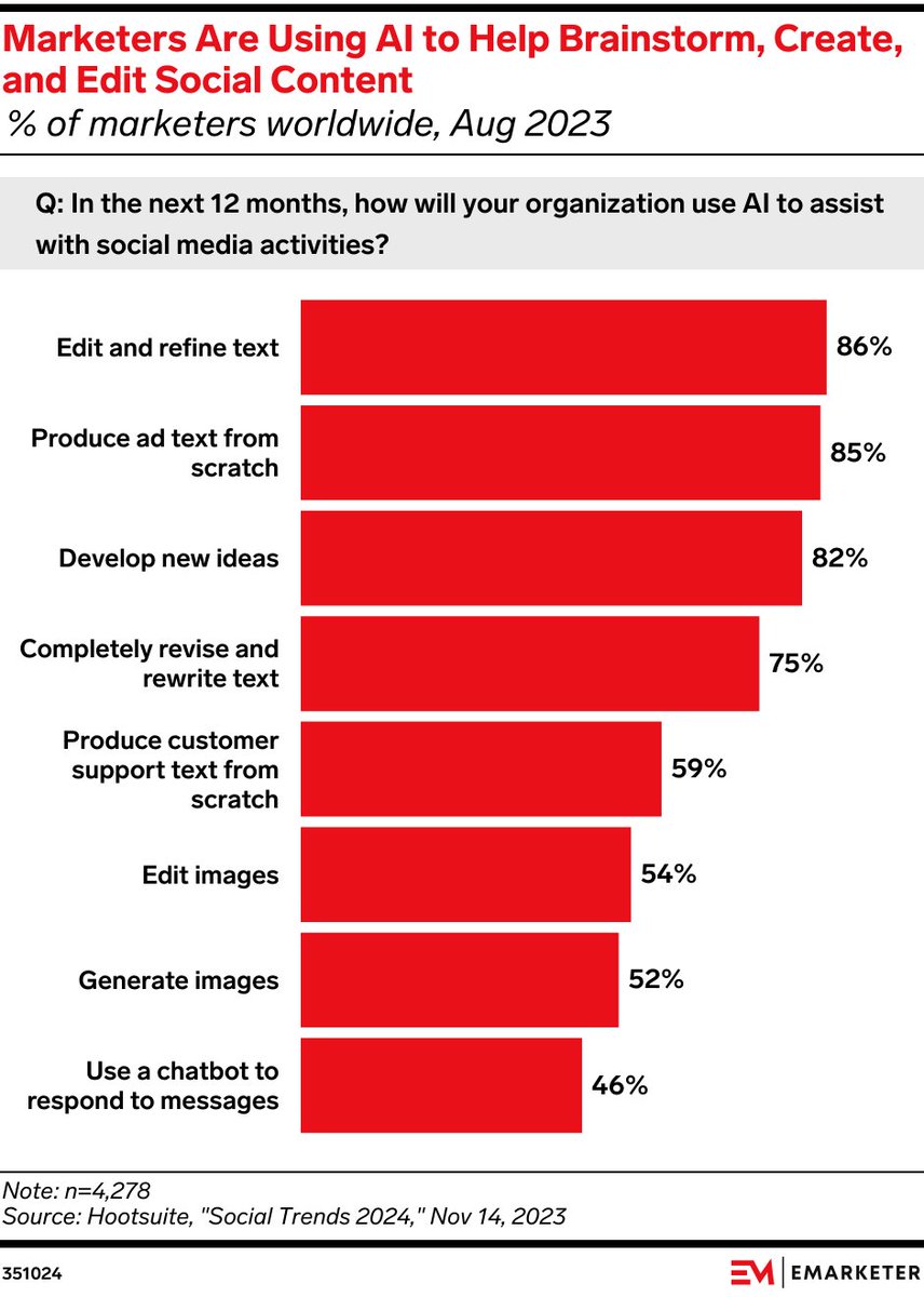 Así están usando los profesionales del #marketing la #IA generativa: sobre todo para edición o creación de textos, y generación de ideas.

Datos nada sorprendentes, por otra parte.
#IAGen
emarketer.com/content/genai-…