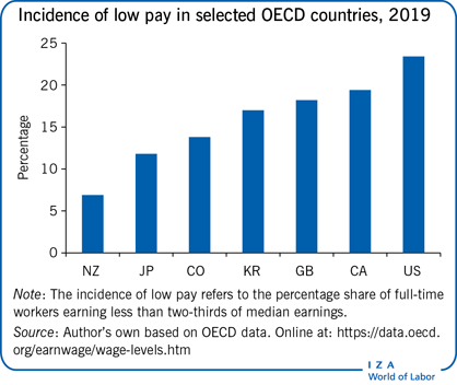 How can policy makers support the transition from a low-paid job to a better job? Claus Schnabel of @UniFAU offers some insights in his @IZAWorldofLabor article: 'Low-wage employment' #LowWages #steppingstone wol.iza.org/articles/low-w…