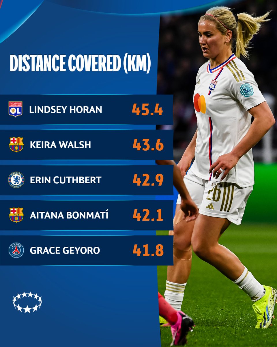 Relentless 💪

@LindseyHoran has covered the most distance in the #UWCL knockout stages so far 💨