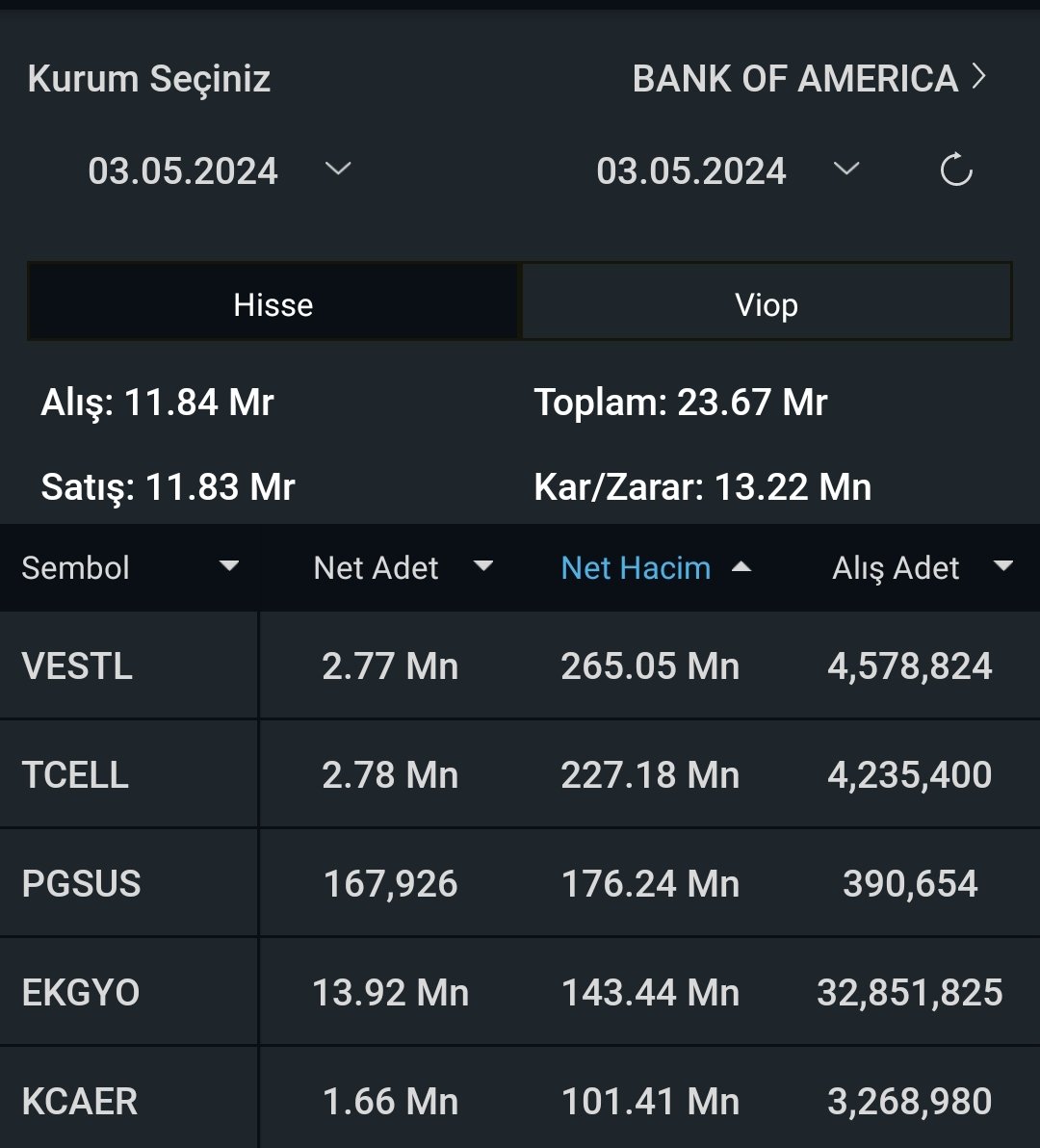 BOFA'nın bugün agresif bir şekilde alım yaptığı ilk 5 hisse

#tcell #pgsus #vestl #ekgyo #kcaer