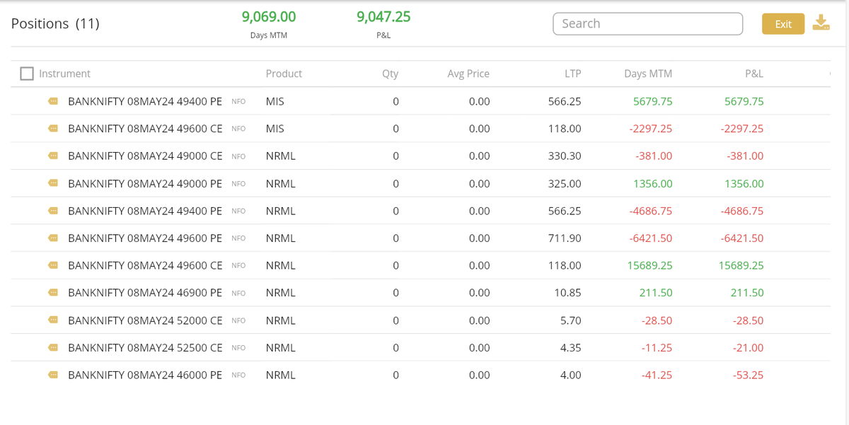 Day124/366-03.05.2024
Capital: 4.81L
Day ROI: 1.87% 
APR ROI: 1.08%
For me, it was a calm day! Happy Trading. 🙏
#algotrading #NiftyBank #PROFIT