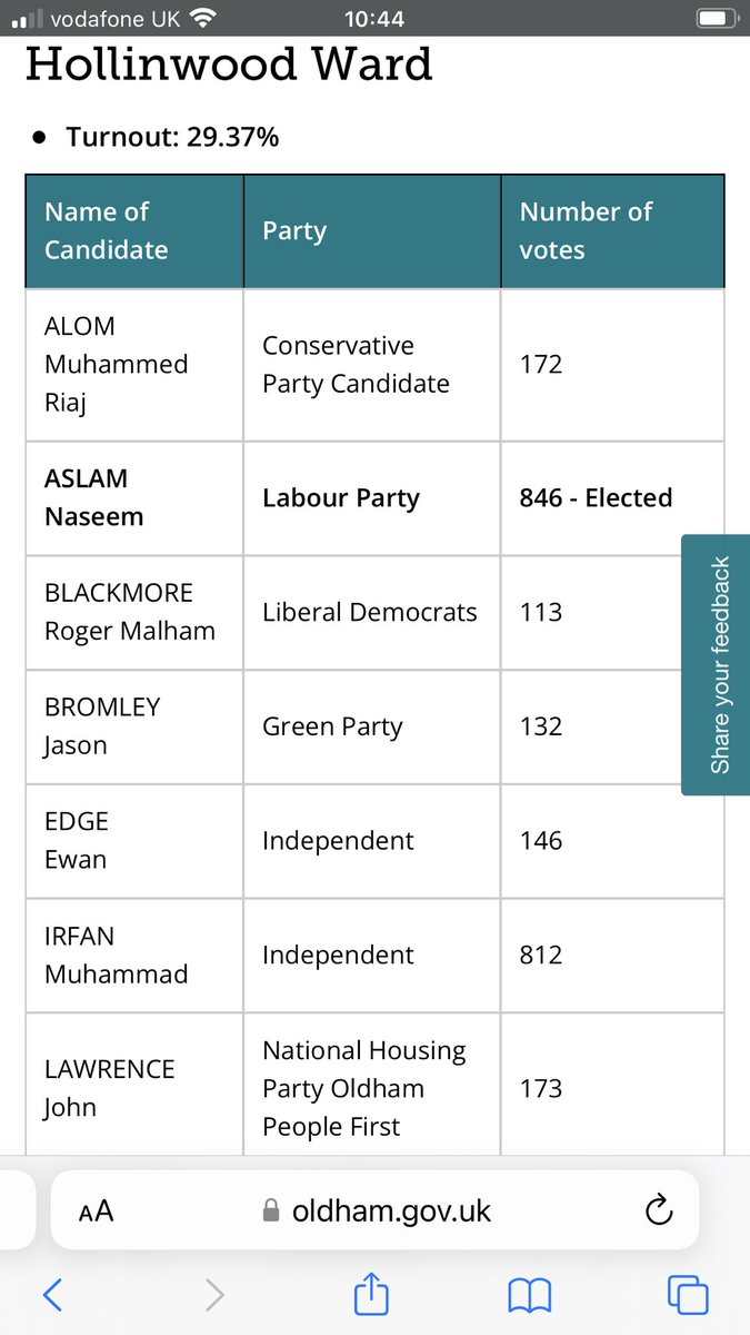 NHPUK Leader, John Lawrence comes third out of eight candidates beating two of the LibLabCon establishment parties. 
Well done John 🇬🇧 #JoinNHPUK
#LocalElections2024 #Oldham 
#LocalElections #LocalElection 
#Sadiq #BorisJohnson #OldhamPeapleFirst