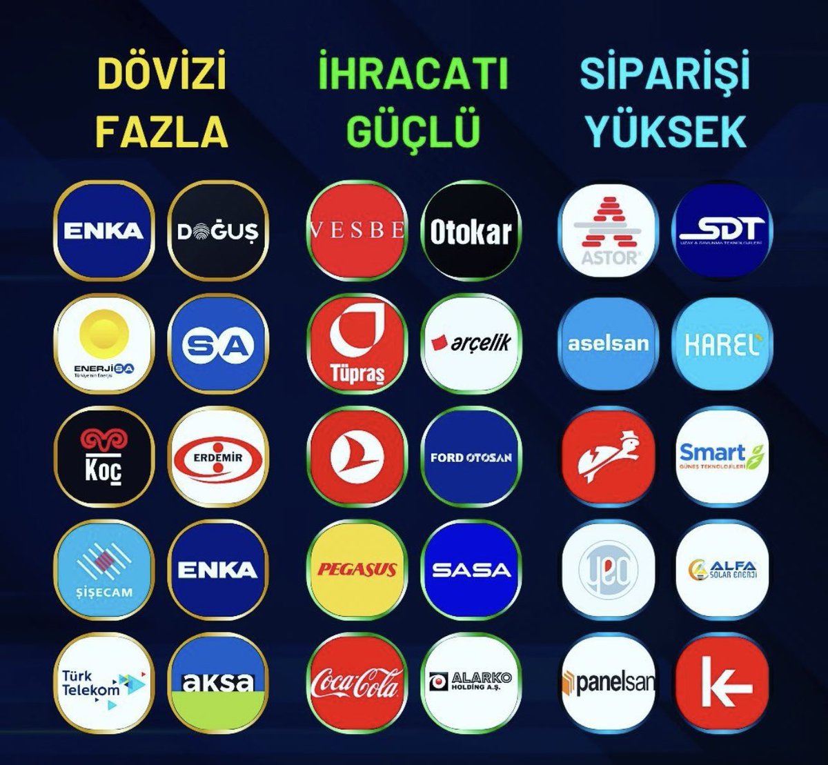 3 Kriterde Şirketler;

Dövizi Fazla

#ENKAI #DOAS #ENJSA #SAHOL #KCHOL #EREGL #SISE #AKSEN #TTKOM

İhracatı Güçlü

#VESBE #OTKAR #TUPRS #ARCLK #FROTO #THYAO #PGSUS #SASA #CCOLA #ALARK 

Siparişi Yüksek 

#ASTOR #SDTTR #ASELS #KAREL #GESAN #EUPWR #SMRTG #ALFAS #YEOTK #KONTR #PNLSN