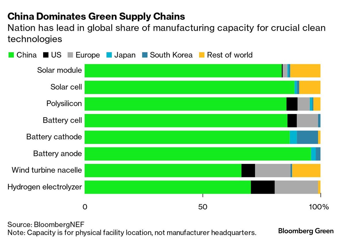 China totally dominates green tech

bloomberg.com/news/articles/…