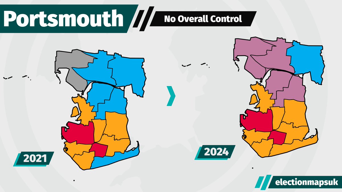 Portsmouth Council Result #LE2024:

LDM: 7 (+1)
LOC: 4 (+4)
LAB: 2 (=)
CON: 1 (-4)
IND: 0 (-1)

Council now: LDM 19, IND/LOC 11, LAB 8, CON 4.
No Overall Control - No Change.