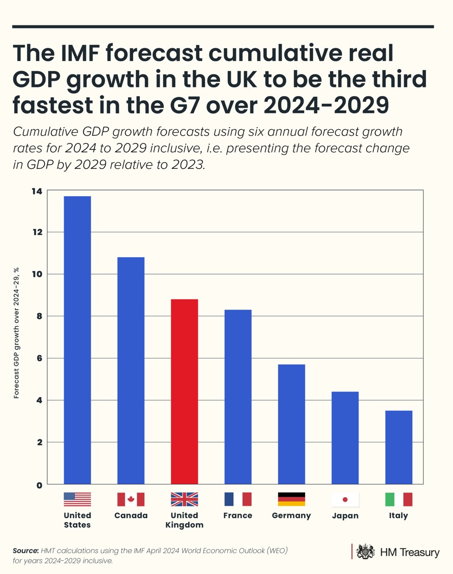 We're taking the long-term decisions to grow our economy: ✅ Tackling inflation ✅ Cutting taxes ✅ Encouraging investment The @IMFNews predict that cumulative real GDP growth in the UK over the next 6 years will be higher than in the majority of @G7 states.