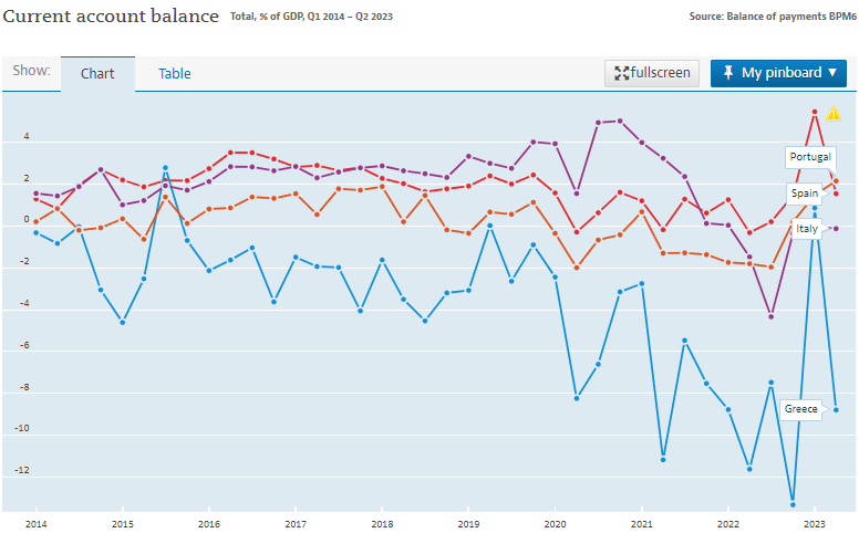 Another issue to watch on the economic performance of Europe's south is international imbalances. Greece is an exception in running large deficits on its international balance of payments current account. Not alarming in a currency union, but a sign of uncompetitiveness.