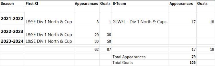 @DavidLogie11 @kwhite2281 @ChloeLogie_ @BrentfordFCW @Football__Tweet @TalkingWoSo @absoluteballpod @BeesUnited @bfcgpg @TWFP1 @HGTBees @footy_prime @RichardtheBee Regarding Chloe Logie Career goal scoring record, I’ve adjusted the table so it makes more sense, added in Appearances. Again take the info with slight pinch of salt, as I don't think everything on the FA site is 100% accurate. But it gives a flavour of her scoring ability! 🐝