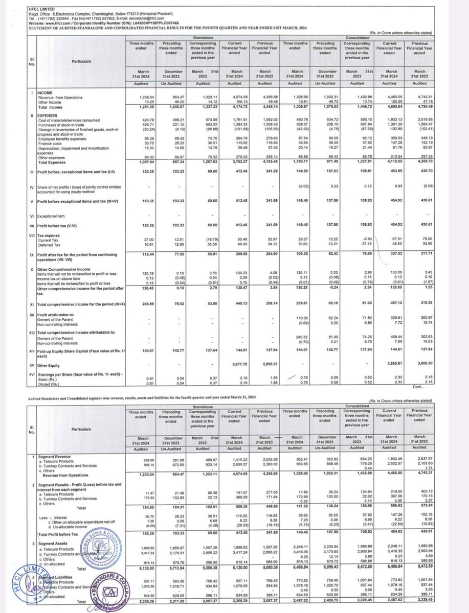 HFCL Ltd. Result Analysis ⚡ Positives 👍🏻 - Increase in PAT to 115Cr from 77Cr QoQ & 50Cr YoY basis - Increase in EPS to 0.81 from 0.54 QoQ & 0.37 YoY basis - Huge Margin Expansion to 14.78% from 10.75% YoY Negatives 👎🏻 - Decrease in Revenue on YoY basis #HFCL #HFCLLimited