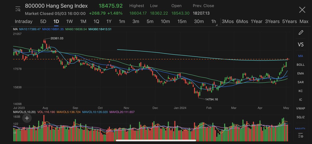 #HangSeng Index surged up to 2.2% to hit new high since Sept 2023, before closing 1.5% higher, rallying for 9th straight trading day, marking longest wining streak since 2018. yuantalks.com/the-wire-live-…