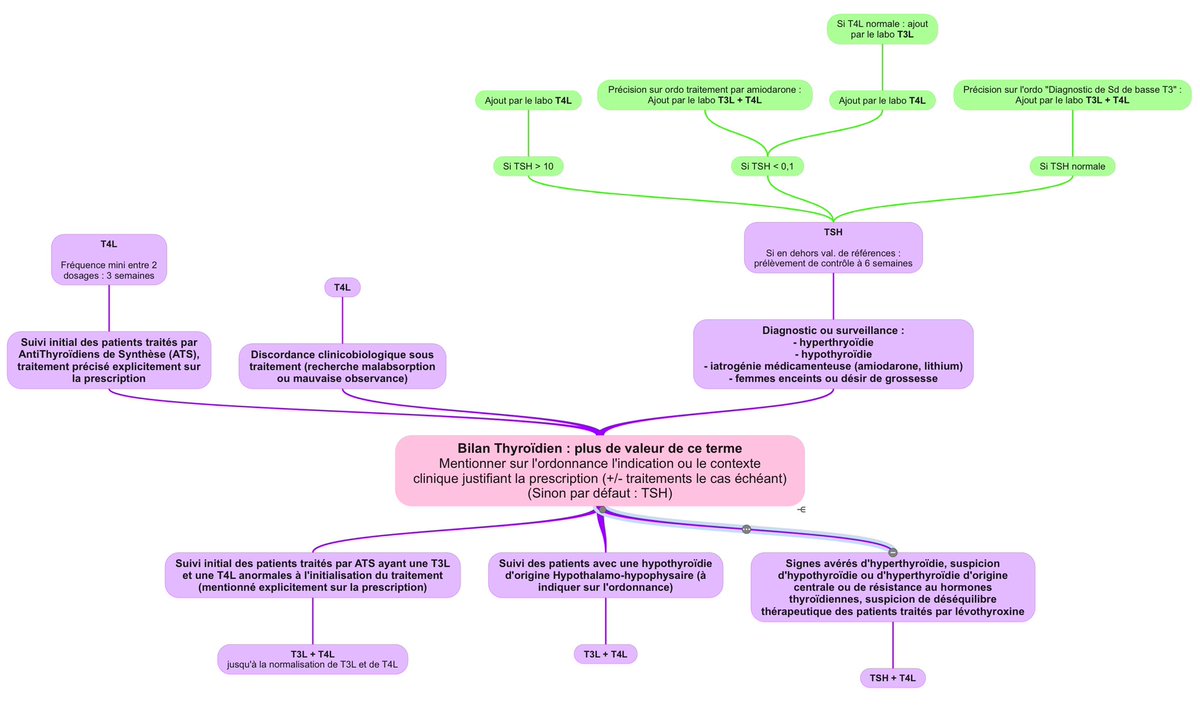 SaiyanBio's tweet image. ⚠️ à partir du 7 Mai, la prise en charge par l'assurance maladie des "bilans thyroïdien" évolue⚠️

❌ par défaut, seule la TSH sera faite
📝 mention contexte clinique + ttt obligatoire pour toute autre prescription thyroïdienne

Comme je suis un 👼, je vous ai fait un visuel 👇