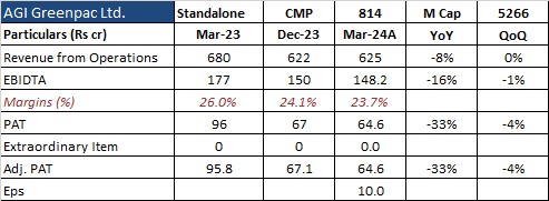 AGI Greenpac Ltd: Result ok

#NirmalBang #equity #resultupdate #nse #bse #Q4FY24Results #nifty #StockMarkets #stockmarketindia #earnings #earningreview #Q4Results #Q4FY24Indiabulls