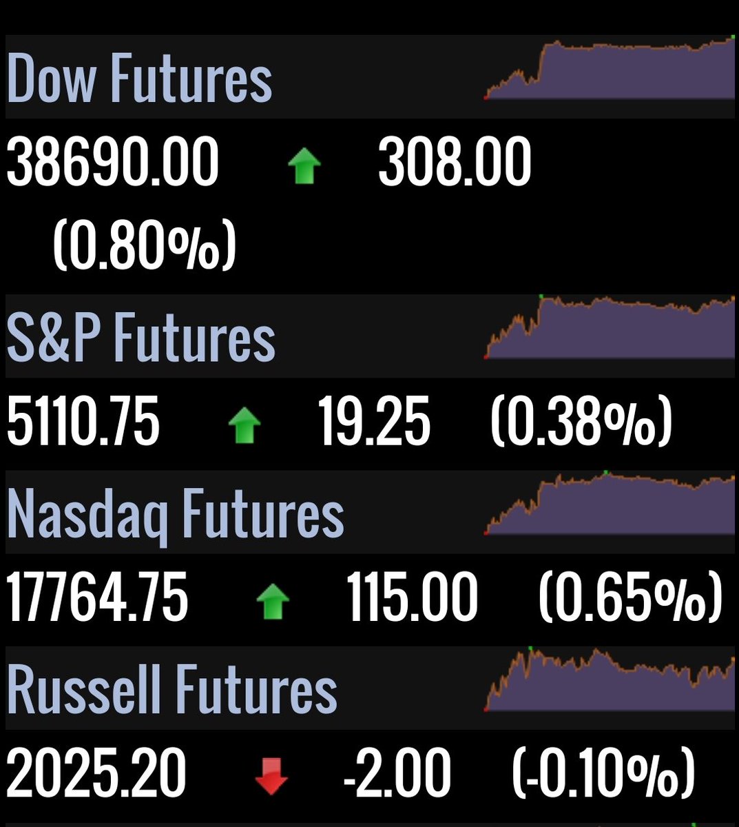 #Futures big and green this morning, pointing to a higher open