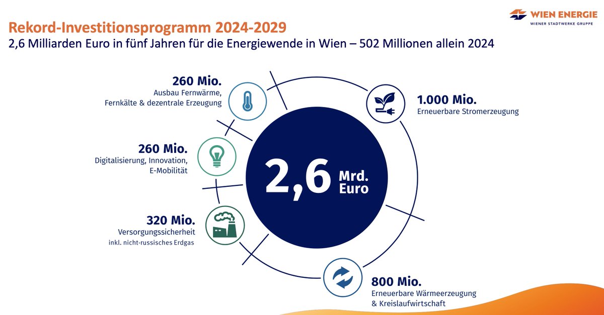 📈 2,6 Milliarden Euro für die #Energiewende Wir haben heute unser größtes Investitionsprogramm 🌱 vorgestellt ots.at/presseaussendu…